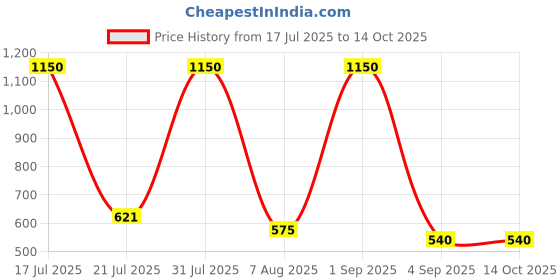 myntra.com Vasjac Conversational Printed Mandarin Collar Cotton Top vasjac Price History Graph from 17 Jul 2025 to 14 Oct 2025