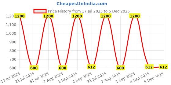 myntra.com Vasjac Floral Print Cotton Top vasjac Price History Graph from 17 Jul 2025 to 5 Dec 2025