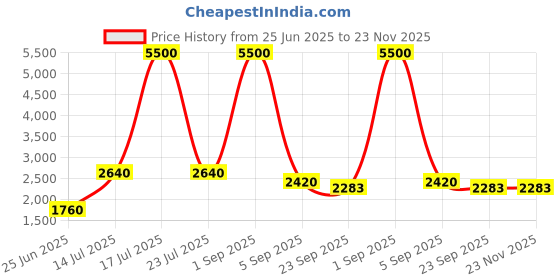 myntra.com Vasjac Floral Printed Mandarin Collar Reversible Quilted Jacket vasjac Price History Graph from 25 Jun 2025 to 23 Nov 2025
