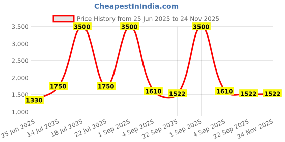 myntra.com Vasjac Floral Printed Mandarin Collar Sleeveless Reversible Quilted Jacket vasjac Price History Graph from 25 Jun 2025 to 24 Nov 2025