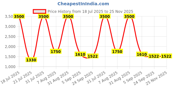 myntra.com Vasjac Floral Printed Mandarin Collar Sleeveless Reversible Quilted Jacket vasjac Price History Graph from 18 Jul 2025 to 24 Nov 2025