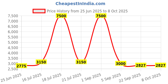 myntra.com Vasjac Mandarin Collar Longline Open Front Jacket vasjac Price History Graph from 25 Jun 2025 to 8 Oct 2025