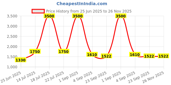 myntra.com Vasjac Printed Mandarin Collar Sleeveless Reversible Quilted Jacket vasjac Price History Graph from 25 Jun 2025 to 25 Nov 2025