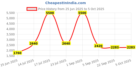 myntra.com Vasjac Washed Mandarin Collar Open Front Short Jacket vasjac Price History Graph from 25 Jun 2025 to 5 Oct 2025