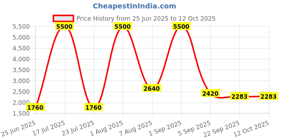 myntra.com Vasjac Women Printed Reversible Open Front Jacket vasjac Price History Graph from 25 Jun 2025 to 11 Oct 2025