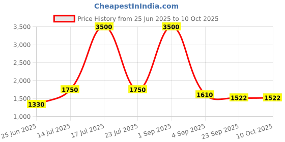 myntra.com Vasjac Women Printed Reversible Open Front Jacket vasjac Price History Graph from 25 Jun 2025 to 8 Oct 2025