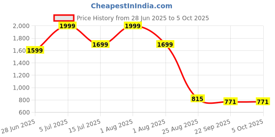 myntra.com Vask Men Boat Shoes vask Price History Graph from 28 Jun 2025 to 4 Oct 2025