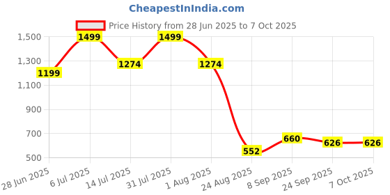 myntra.com Vask Men Canvas Horsebit Loafers vask Price History Graph from 28 Jun 2025 to 6 Oct 2025