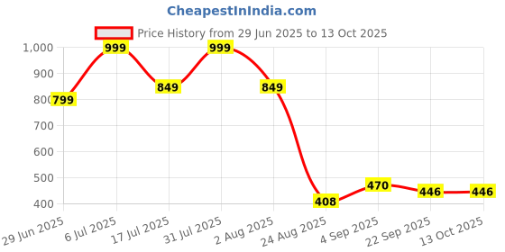 myntra.com Vask Men Canvas Running Sports Shoes vask Price History Graph from 29 Jun 2025 to 12 Oct 2025