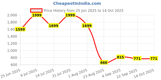 myntra.com Vask Men Chukka or Desert Boots Lace-Ups Sneakers vask Price History Graph from 25 Jun 2025 to 13 Oct 2025