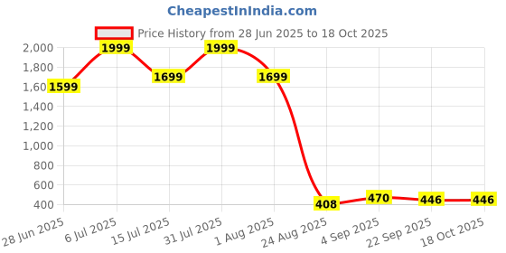 myntra.com Vask Men Colourblocked Lace-Up Sneakers vask Price History Graph from 28 Jun 2025 to 18 Oct 2025
