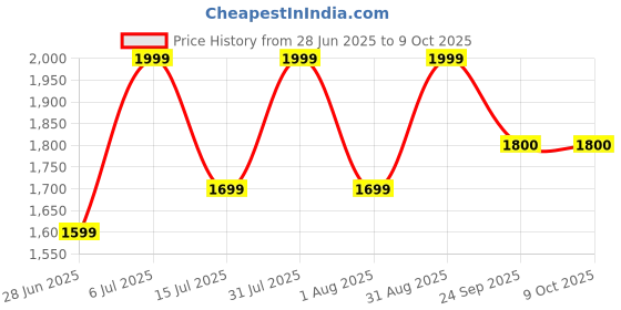 myntra.com Vask Men Colourblocked Sneakers vask Price History Graph from 28 Jun 2025 to 9 Oct 2025