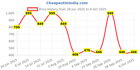 myntra.com Vask Men Lace-Up Canvas Sneakers vask Price History Graph from 28 Jun 2025 to 9 Oct 2025