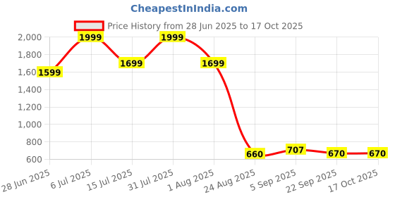 myntra.com Vask Men Lace-Ups Round Toe Casual Sneakers vask Price History Graph from 28 Jun 2025 to 16 Oct 2025