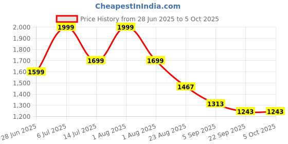 myntra.com Vask Men Lace-Ups Round Toe Sneakers vask Price History Graph from 28 Jun 2025 to 4 Oct 2025