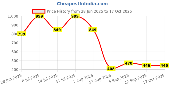 myntra.com Vask Men Lace-Ups Sneakers Casual Shoes vask Price History Graph from 28 Jun 2025 to 16 Oct 2025