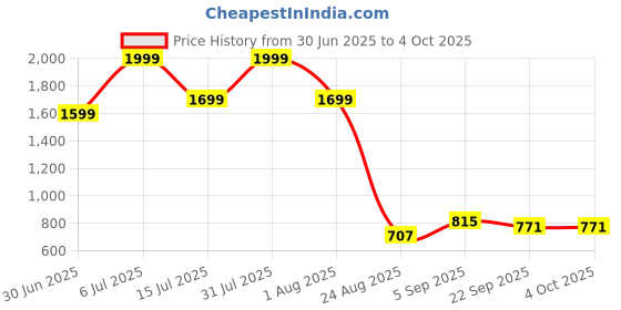 myntra.com Vask Men Loafers Casual Shoes vask Price History Graph from 30 Jun 2025 to 4 Oct 2025