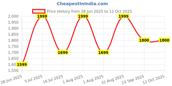 myntra.com Vask Men Perforations Loafers vask Price History Graph from 28 Jun 2025 to 12 Oct 2025