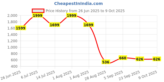 myntra.com Vask Men Pointed Toe Mojaris vask Price History Graph from 26 Jun 2025 to 8 Oct 2025