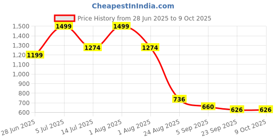 myntra.com Vask Men Printed Sneakers vask Price History Graph from 28 Jun 2025 to 8 Oct 2025