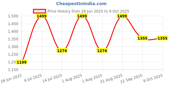 myntra.com Vask Men Printed Sneakers vask Price History Graph from 28 Jun 2025 to 8 Oct 2025