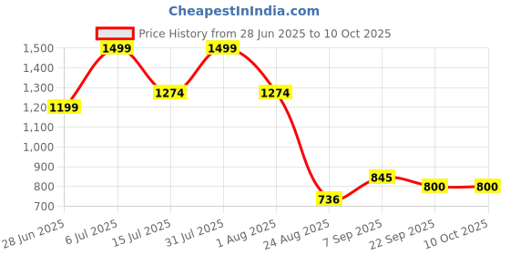myntra.com Vask Men Round Toe Perforations Monks vask Price History Graph from 28 Jun 2025 to 9 Oct 2025