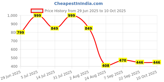 myntra.com Vask Men Running Non-Marking Sports Shoes vask Price History Graph from 29 Jun 2025 to 10 Oct 2025