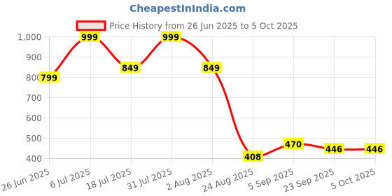 myntra.com Vask Men Running Shoes vask Price History Graph from 26 Jun 2025 to 5 Oct 2025