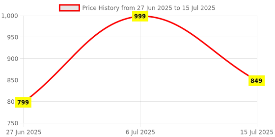 myntra.com Vask Men Running Shoes vask Price History Graph from 27 Jun 2025 to 15 Jul 2025