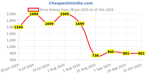 myntra.com Vask Men Slip-On Formal Shoes vask Price History Graph from 28 Jun 2025 to 14 Oct 2025
