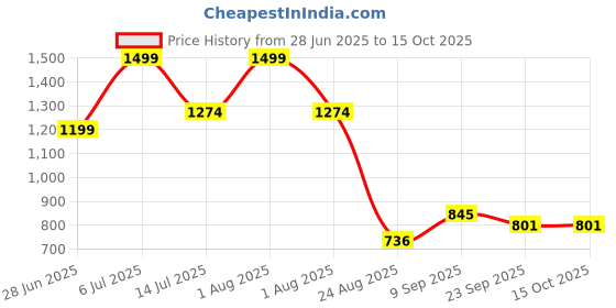 myntra.com Vask Men Slip-On Formal Shoes vask Price History Graph from 28 Jun 2025 to 15 Oct 2025