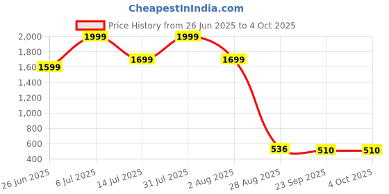 myntra.com Vask Men Slip-On Mojaris vask Price History Graph from 26 Jun 2025 to 4 Oct 2025