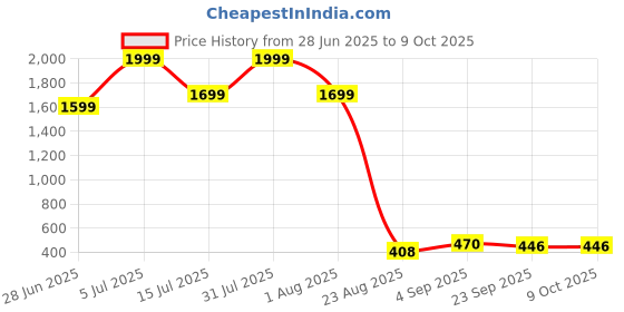 myntra.com Vask Men Striped Sneakers vask Price History Graph from 28 Jun 2025 to 9 Oct 2025