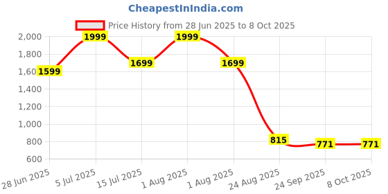 myntra.com Vask Men Textured Driving Shoes vask Price History Graph from 28 Jun 2025 to 7 Oct 2025
