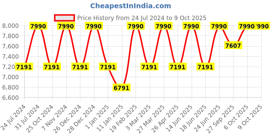 myntra.com VASSTRAM Basic Jumpsuit vasstram Price History Graph from 24 Jul 2024 to 7 Oct 2025