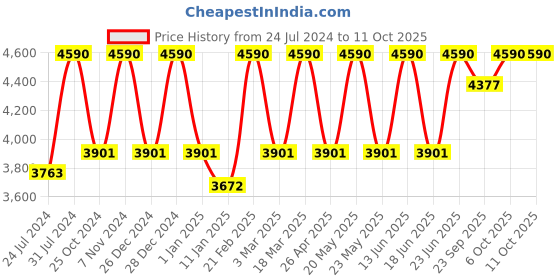 myntra.com VASSTRAM Basic Jumpsuit vasstram Price History Graph from 24 Jul 2024 to 11 Oct 2025