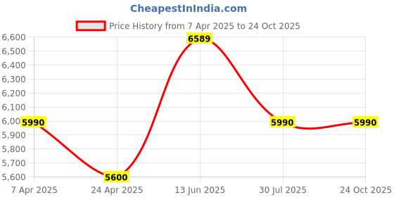 myntra.com VASSTRAM Colourblocked A-Line Midi Dress vasstram Price History Graph from 7 Apr 2025 to 24 Oct 2025
