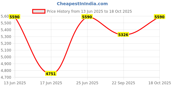 myntra.com VASSTRAM Halter Neck Sleeveless Crepe A-Line Midi Dress vasstram Price History Graph from 13 Jun 2025 to 18 Oct 2025
