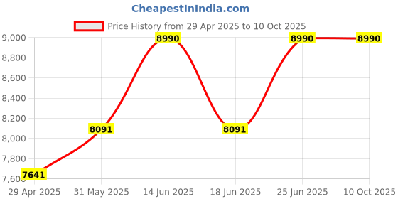 myntra.com VASSTRAM Linen Basic Jumpsuit vasstram Price History Graph from 29 Apr 2025 to 9 Oct 2025