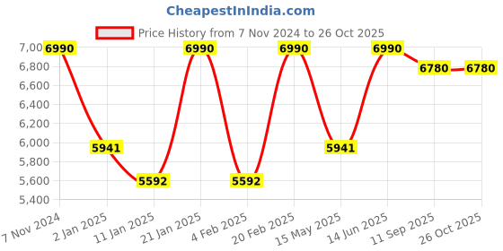 myntra.com VASSTRAM Long Sleeves Linen A-Line Midi Dress vasstram Price History Graph from 7 Nov 2024 to 26 Oct 2025