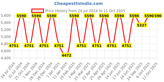 myntra.com VASSTRAM Off-Shoulder Basic Jumpsuit vasstram Price History Graph from 24 Jul 2024 to 11 Oct 2025