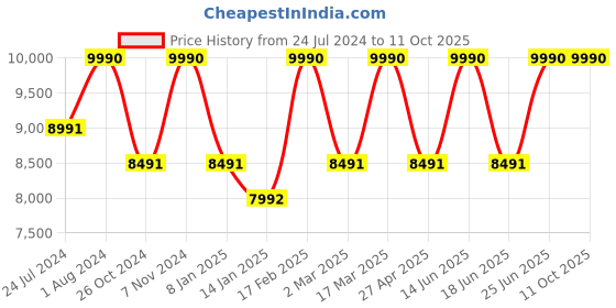 myntra.com VASSTRAM Ombre Prinde Dyed Round Neck Linen Tunic & Trouser vasstram Price History Graph from 24 Jul 2024 to 10 Oct 2025