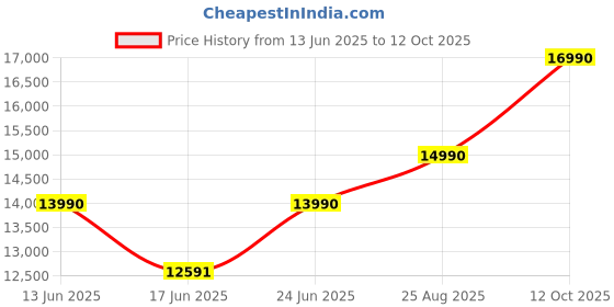 myntra.com VASSTRAM Satin Round Neck A-line Tunic With Trousers vasstram Price History Graph from 13 Jun 2025 to 12 Oct 2025