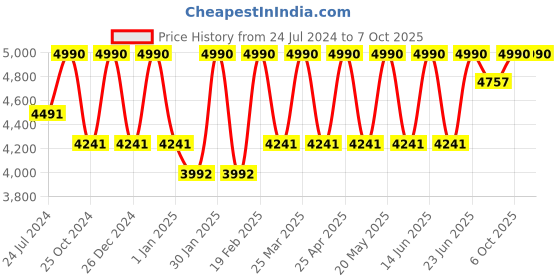 myntra.com VASSTRAM Shoulder Strap Modal Basic Jumpsuit vasstram Price History Graph from 24 Jul 2024 to 6 Oct 2025