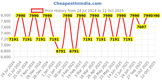 myntra.com VASSTRAM Sleeveless Layered Basic Jumpsuit vasstram Price History Graph from 24 Jul 2024 to 12 Oct 2025