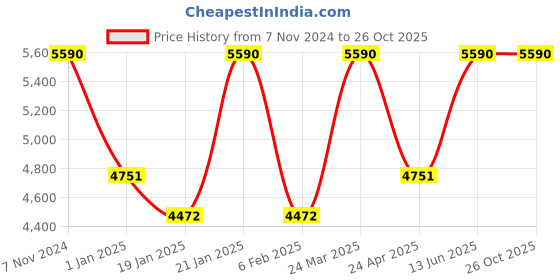 myntra.com VASSTRAM V- neck Cotton Maxi Dress vasstram Price History Graph from 7 Nov 2024 to 26 Oct 2025