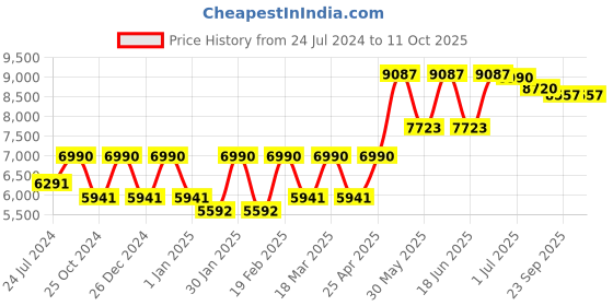 myntra.com VASSTRAM V-Neck Linen Basic Jumpsuit vasstram Price History Graph from 24 Jul 2024 to 10 Oct 2025