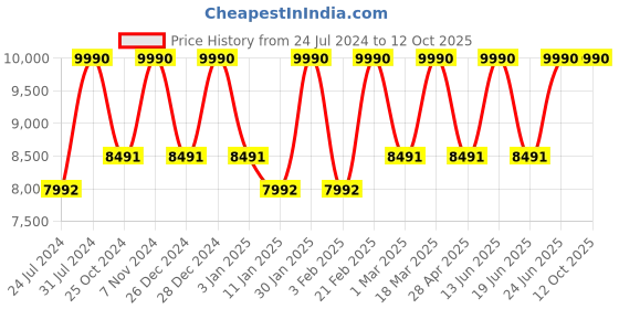 myntra.com VASSTRAM Women Longline Button Shrug vasstram Price History Graph from 24 Jul 2024 to 12 Oct 2025