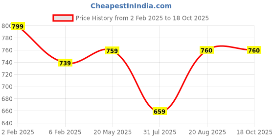 myntra.com Vastani Enterprise Ethnic Motifs Yoke Design Thread Work Georgette Kurta vastani enterprise Price History Graph from 2 Feb 2025 to 17 Oct 2025
