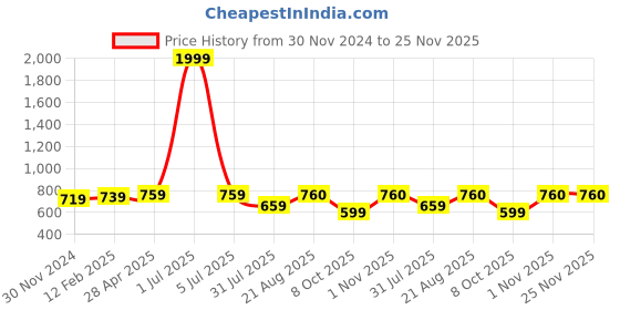myntra.com Vastani Enterprise Floral Embroidered Thread Work Georgette Kurta vastani enterprise Price History Graph from 30 Nov 2024 to 25 Nov 2025